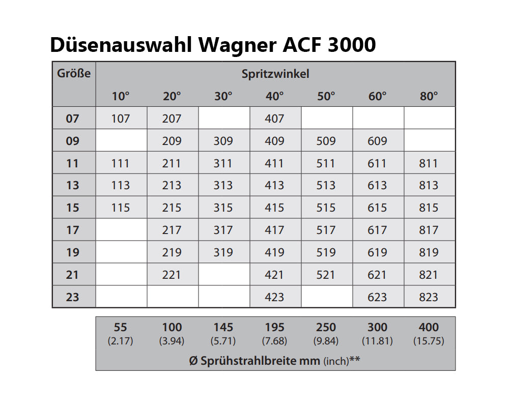 AirCoat / AirMix Düsenliste Winkel und Bohrung